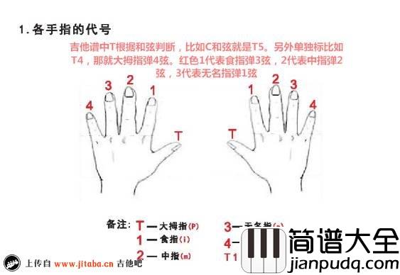 I'm_yours吉他谱_Jason,Mraz_吉他弹唱谱_手指代号图文